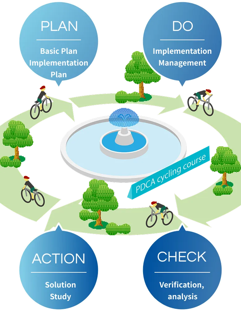 plan do  action check