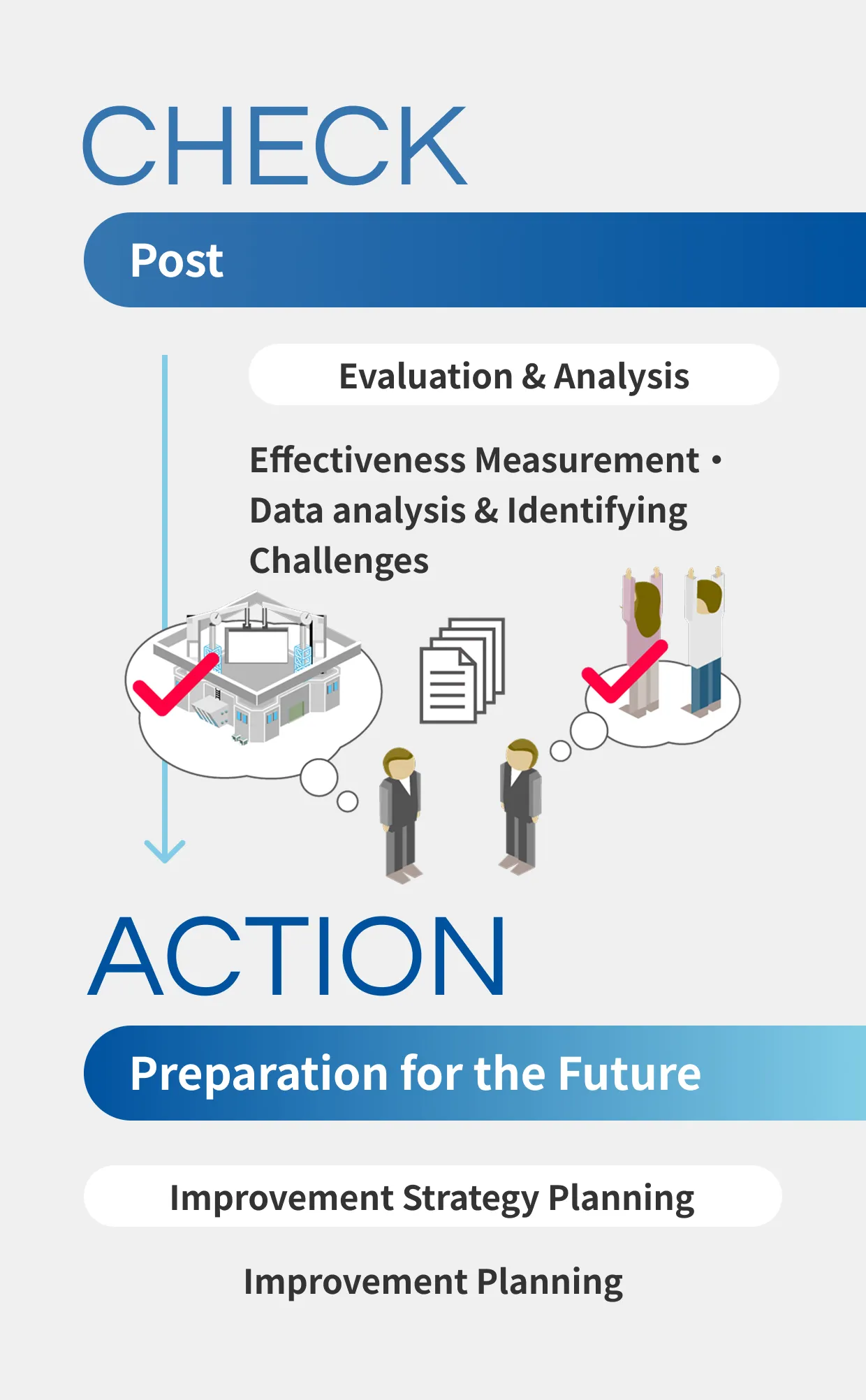 check Post Evaluation & Analysis Effectiveness Measurement・Data analysis & Identifying Challenges, action Preparation for the Future, Improvement Strategy Planning, Improvement Planning