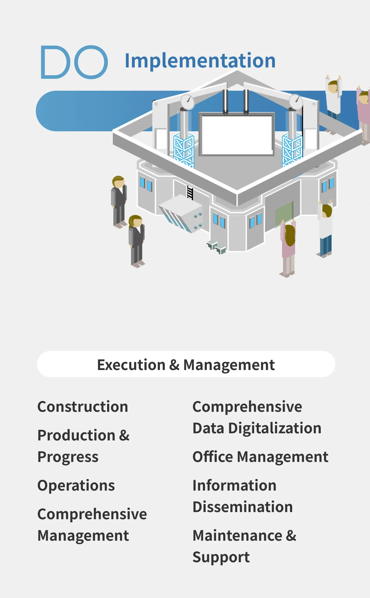 do Implementation Execution & Management, Construction, Production & Progress, Operations, Comprehensive Management, Comprehensive Data Digitalization, Office Management, Information Dissemination, Maintenance & Support