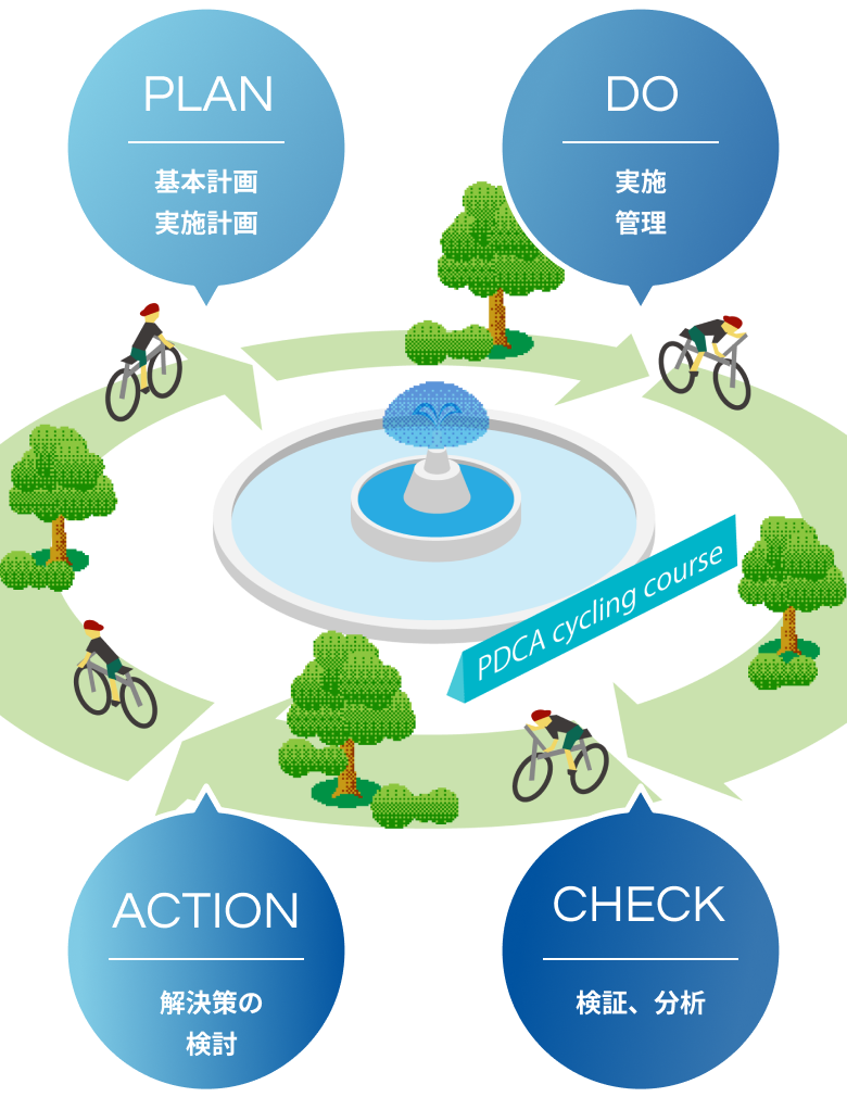 plan 基本計画、実行計画 do 実施、管理 action 解決策の検討 check 検証、分析