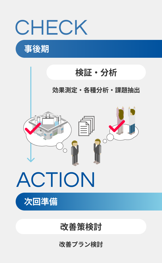 check 事後期 検証・分析:効果測定・各種分析・課題抽出 action 次回準備 改善策検討:改善プラン検討