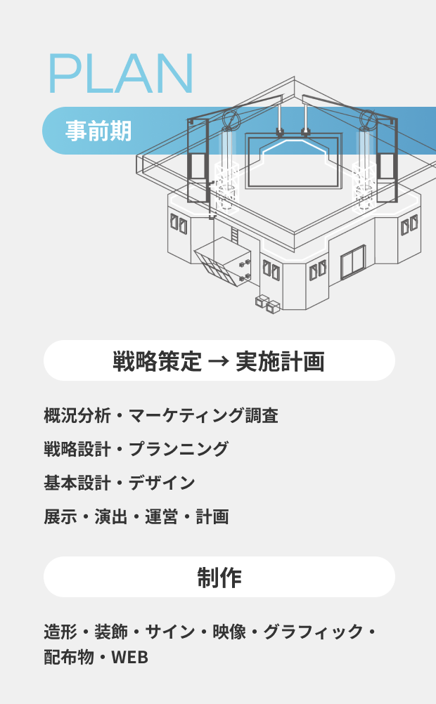 plan 事前期 戦略策定→実施計画: 概況分析・マーケティング調査 戦略設計・プランニング 基本設計・デザイン 展示・演出・運営・計画 制作:造形・装飾・サイン・映像・グラフィック・配布物・WEB
